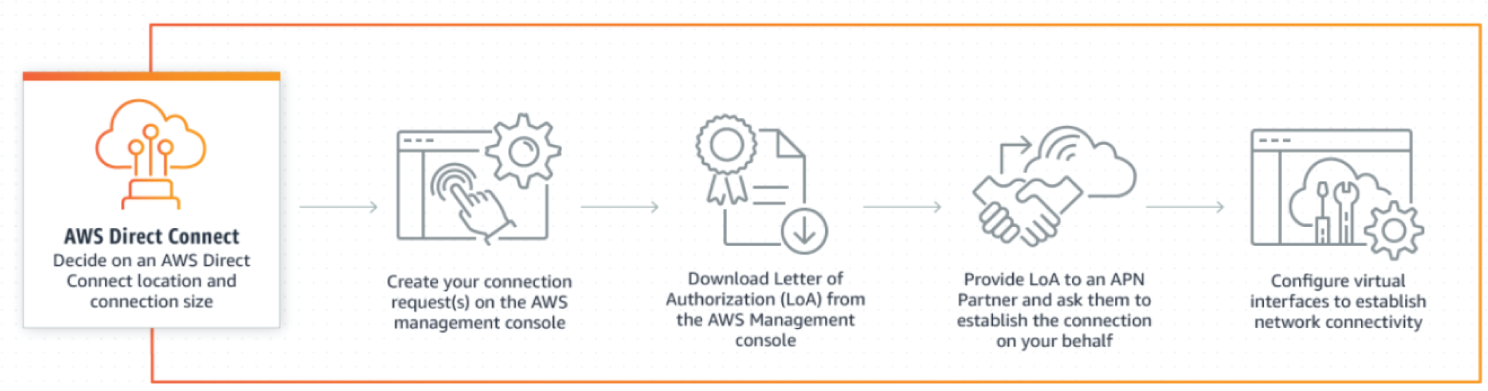 Snapshot of AWS Direct Connect components