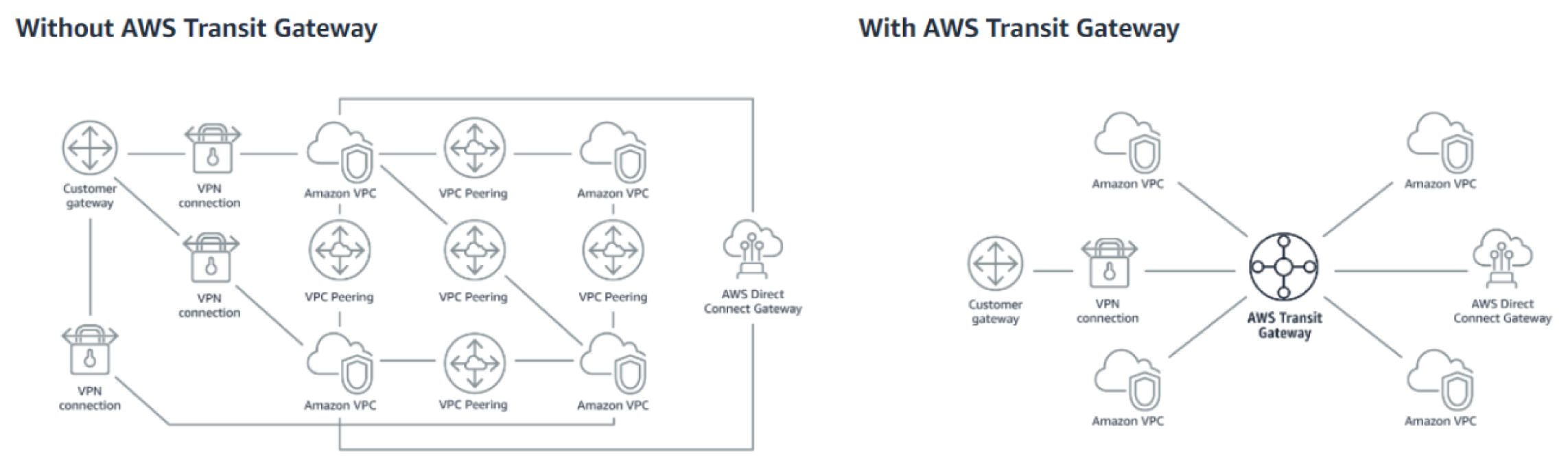 Snapshot of AWS Transit Gateway components