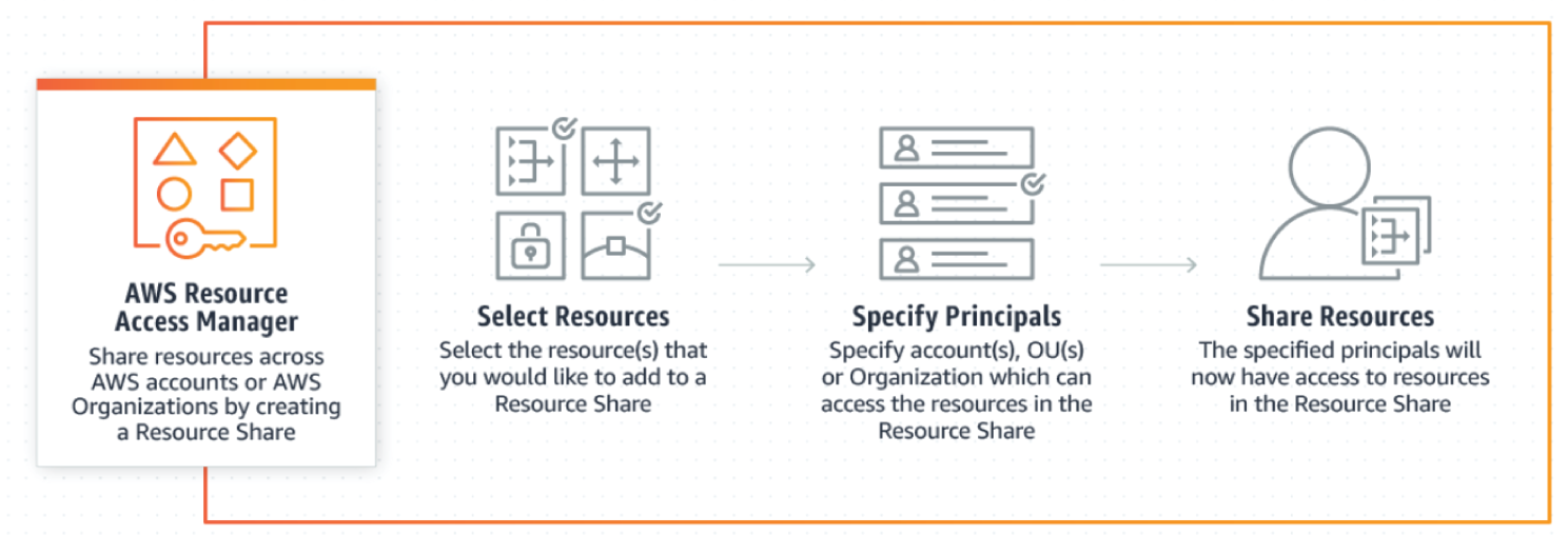 Snapshot of AWS Resource Access Manager components