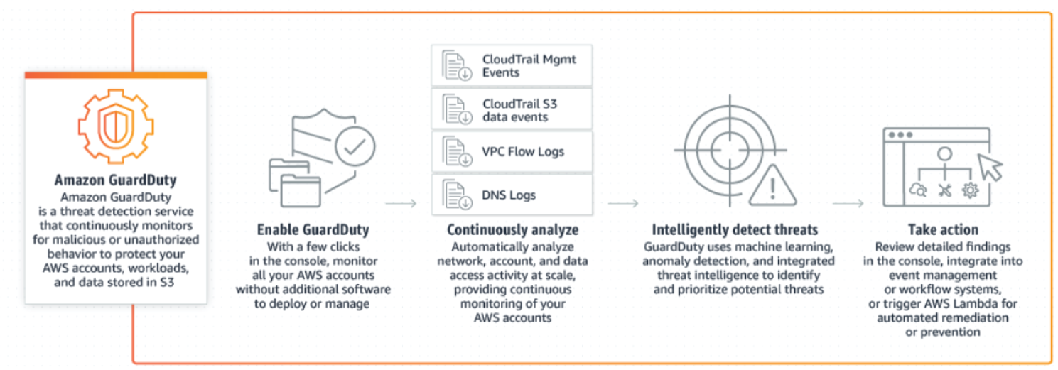 Snapshot of AWS GuardDuty components and architecture
