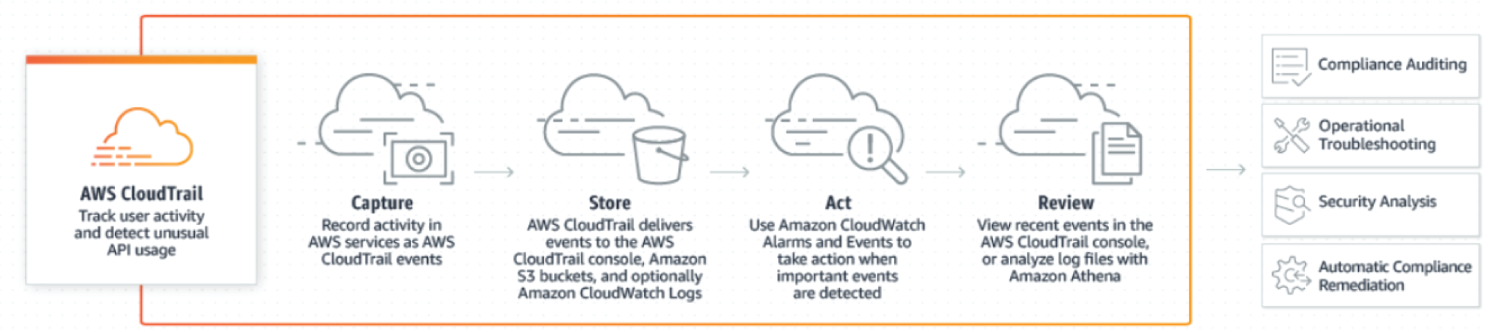 Snapshot of AWS CloudTrail components