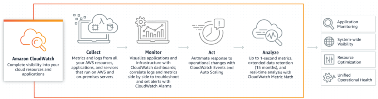 Snapshot of Amazon CloudWatch components and architecture
