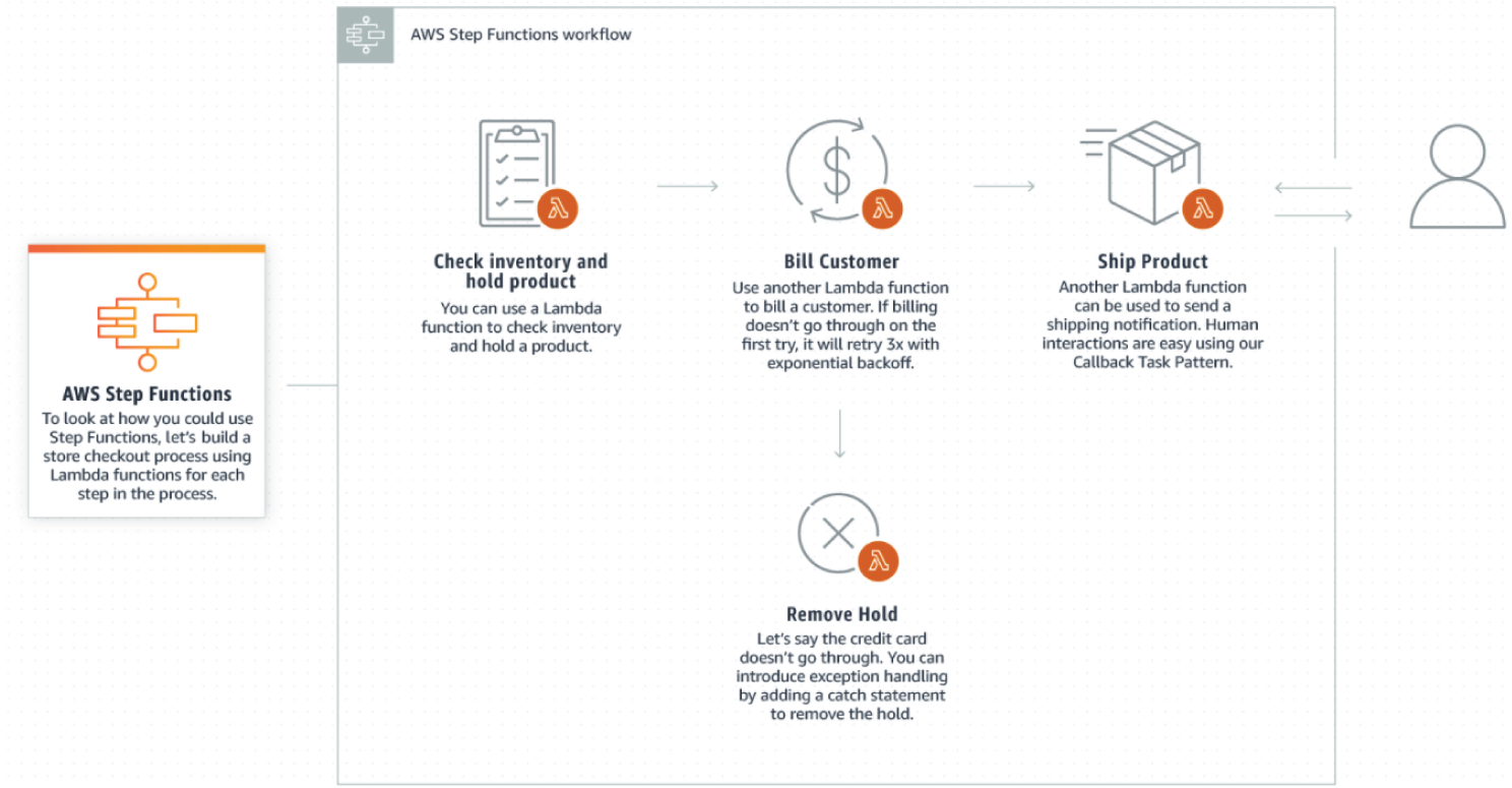 Snapshot of AWS Step Functions components and architecture