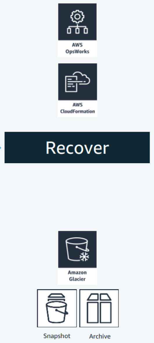 Snapshot of Recover components of the AWS Reference Architecture