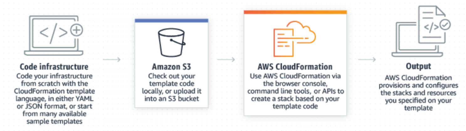 Snapshot of AWS CloudFormation components