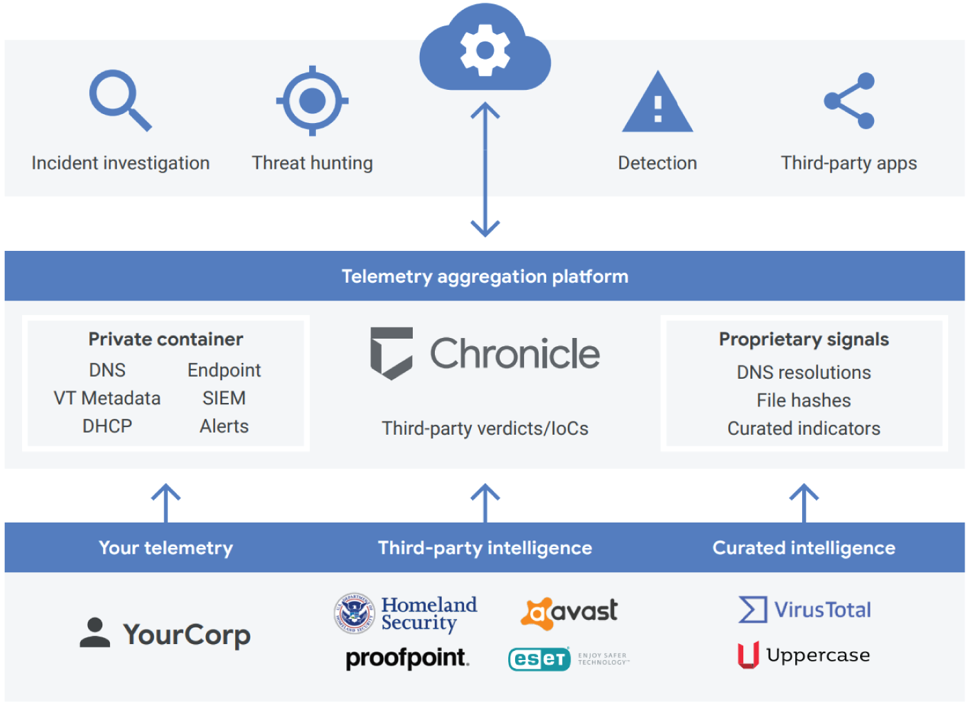 Snapshot of Chronicle overview