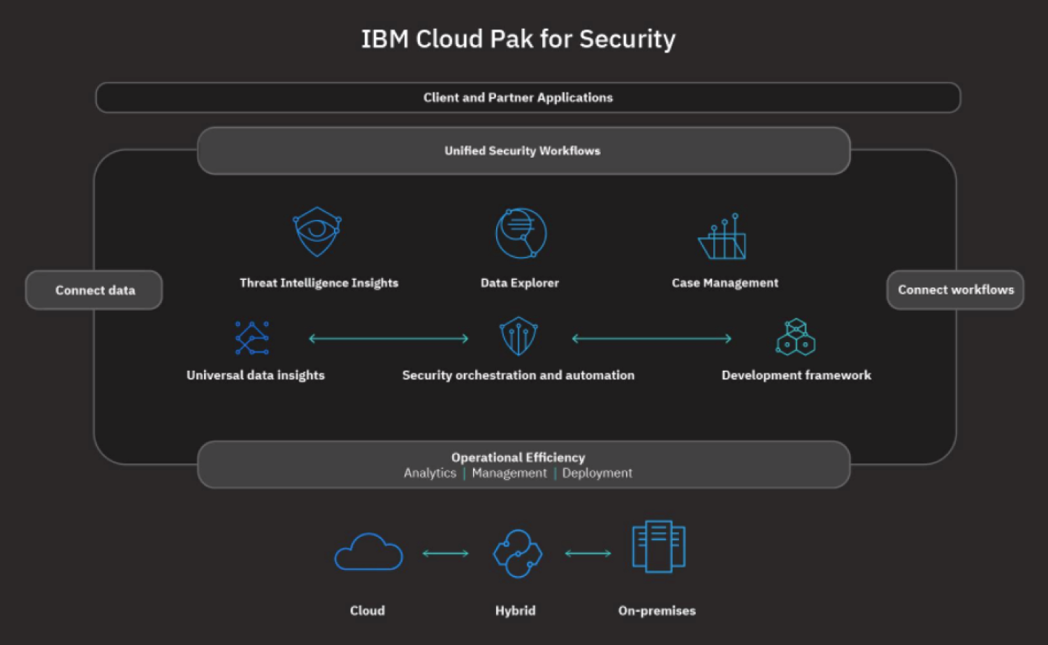 Snapshot of IBM Cloud Security