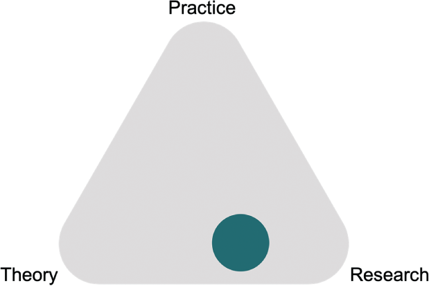 Schematic illustration of a triangle. Each corner is labeled, theory, practice, and research.