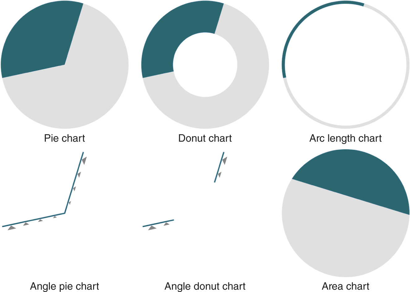 Schematic illustration of a sampling of charts used in the study of pie and donut chart encodings showing 33%.
