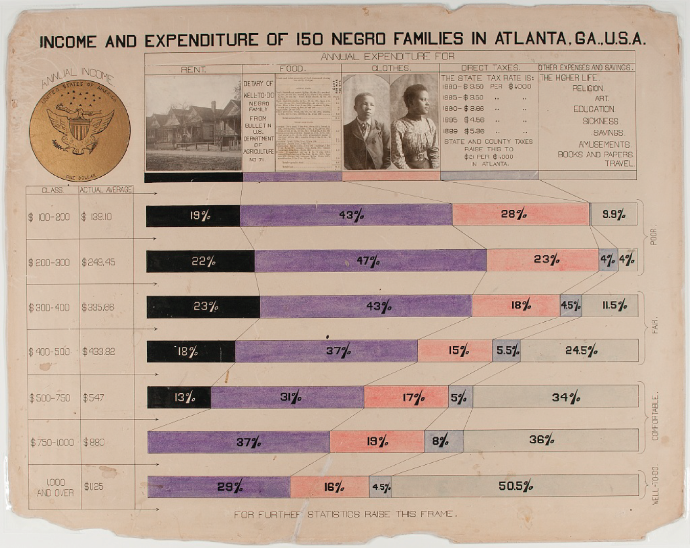 Photo depicts composite of a few Du Bois charts The Library of Congress