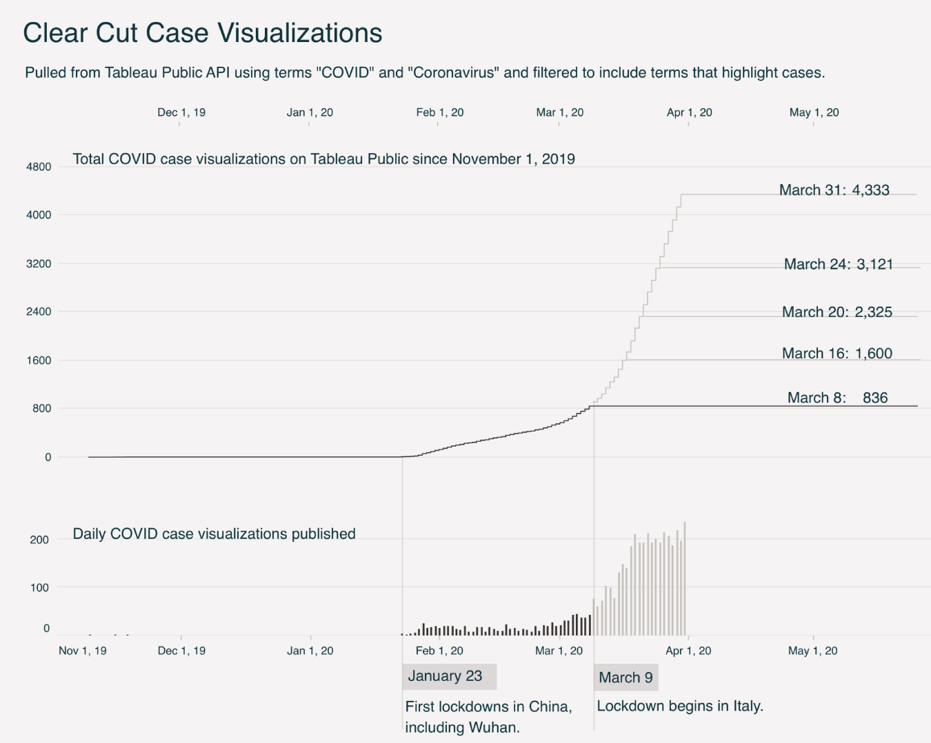 Schematic illustration of showing collective sensemaking around case data