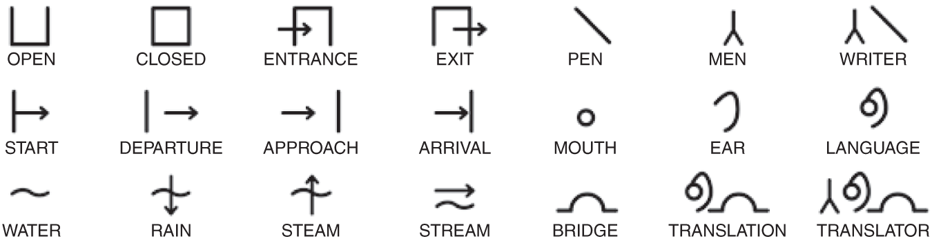 Schematic illustration of blissymbols
