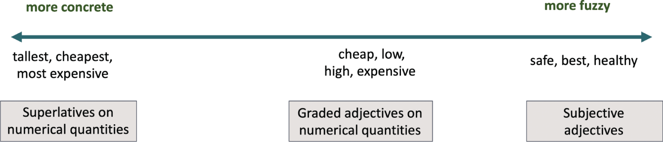 Schematic illustration of vague concepts can be interpreted along a spectrum from concrete to fuzzy.