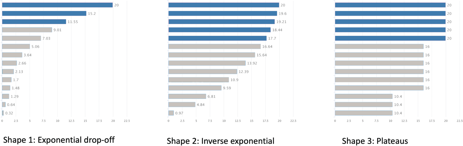 Schematic illustration of the stimuli shapes used in understanding how to represent vague concepts for visual analysis