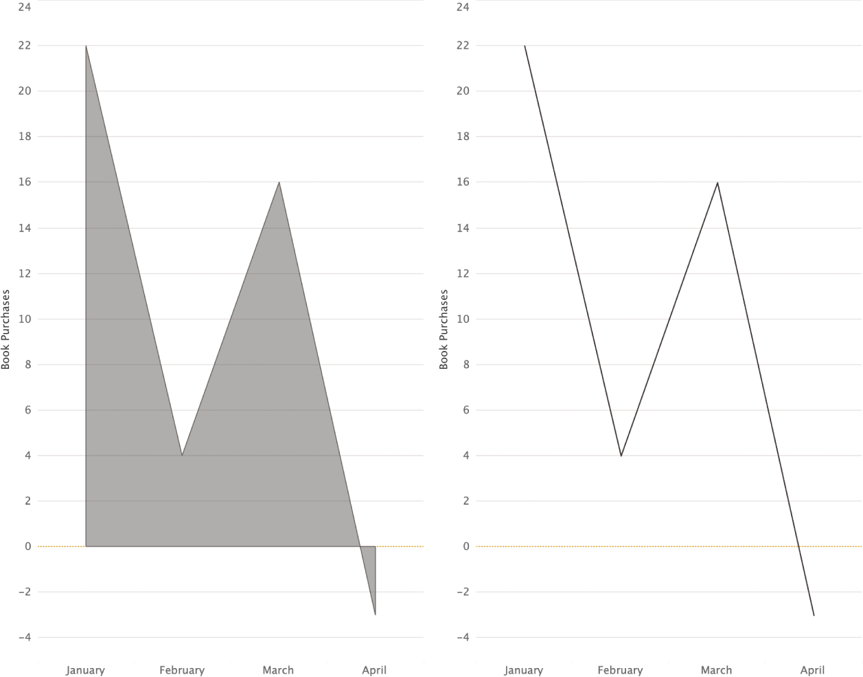 Schematic illustration of an area chart and line graph showing book purchasing trends