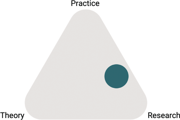 Schematic illustration of a triangle. Each corner is labeled, theory, practice, and research.