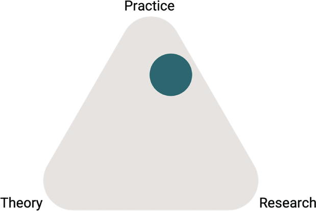 Schematic illustration of a triangle. Each corner is labeled, theory, practice, and research.