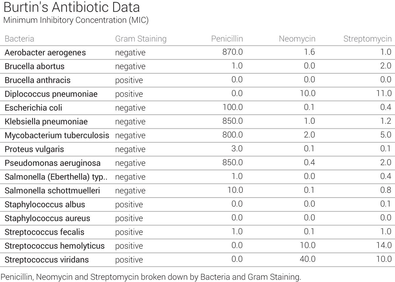 Schematic illustration of Burtin's antibiotic data