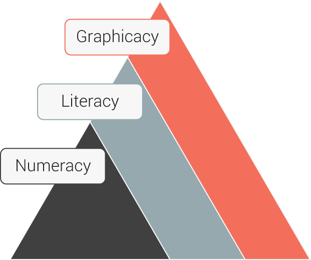 Schematic illustration of graphicacy as a third-tier skill