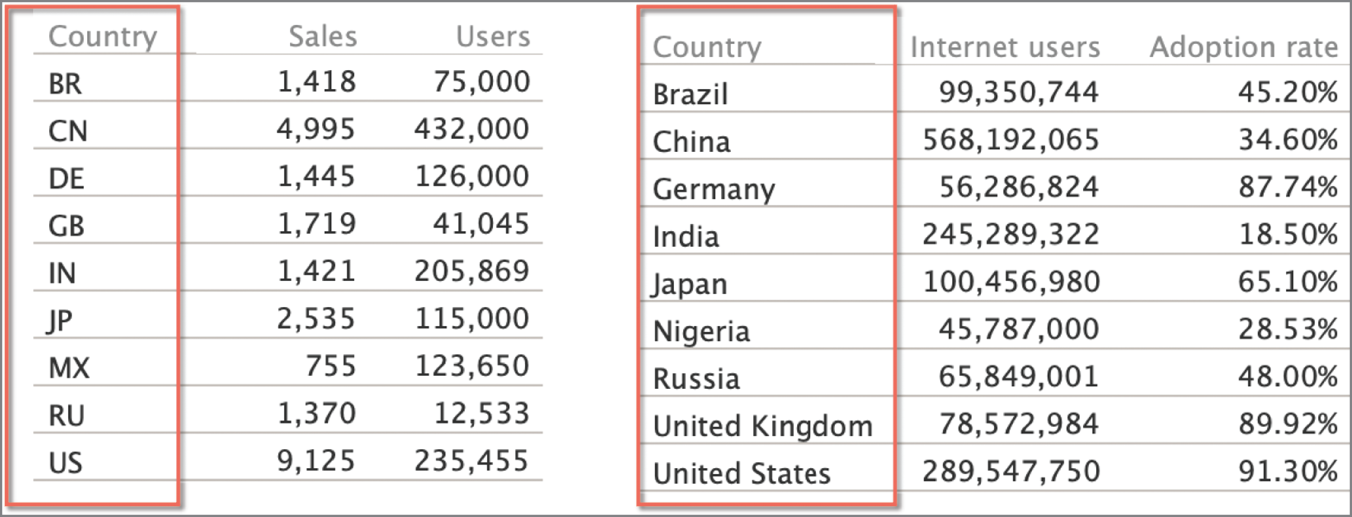 Schematic illustration of semantic joining of country name and country code columns from two data tables