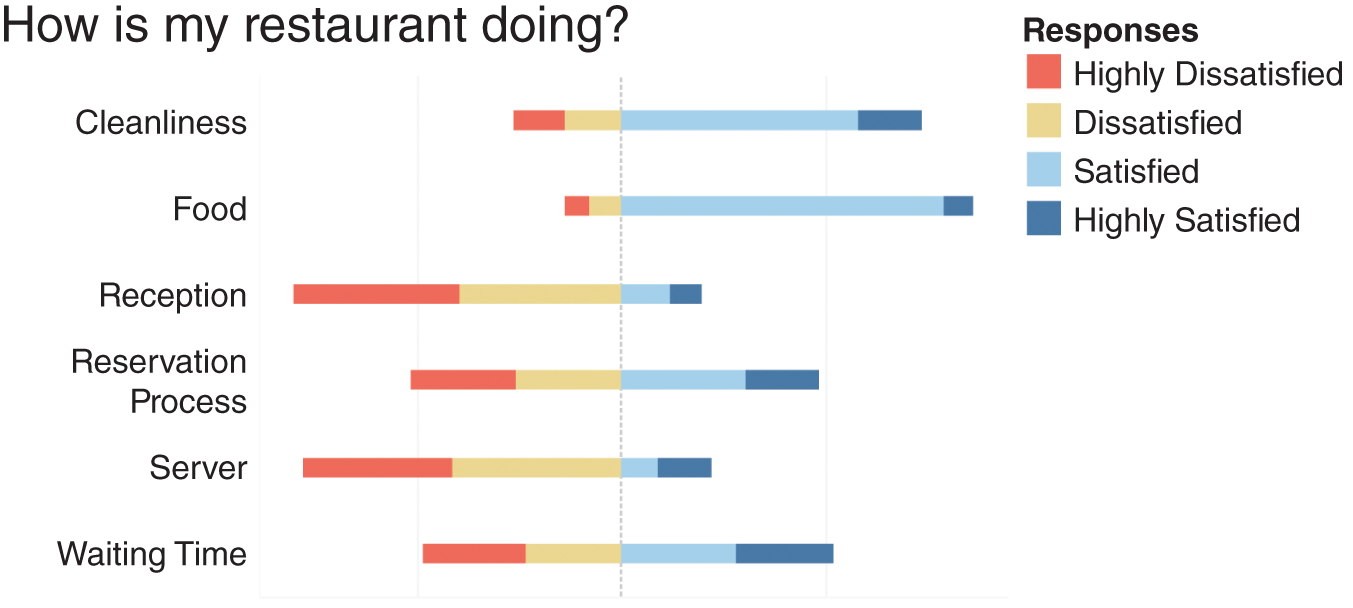 Schematic illustration of automated sorting for Likert scales