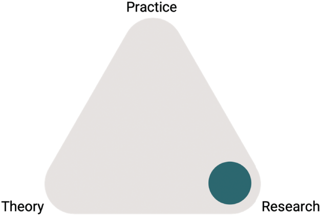 Schematic illustration of a triangle. Each corner is labeled, theory, practice, and research.