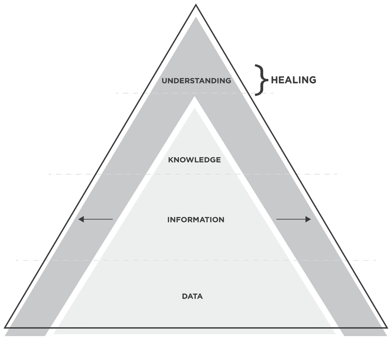 Schematic illustration of the Healing Pyramid.