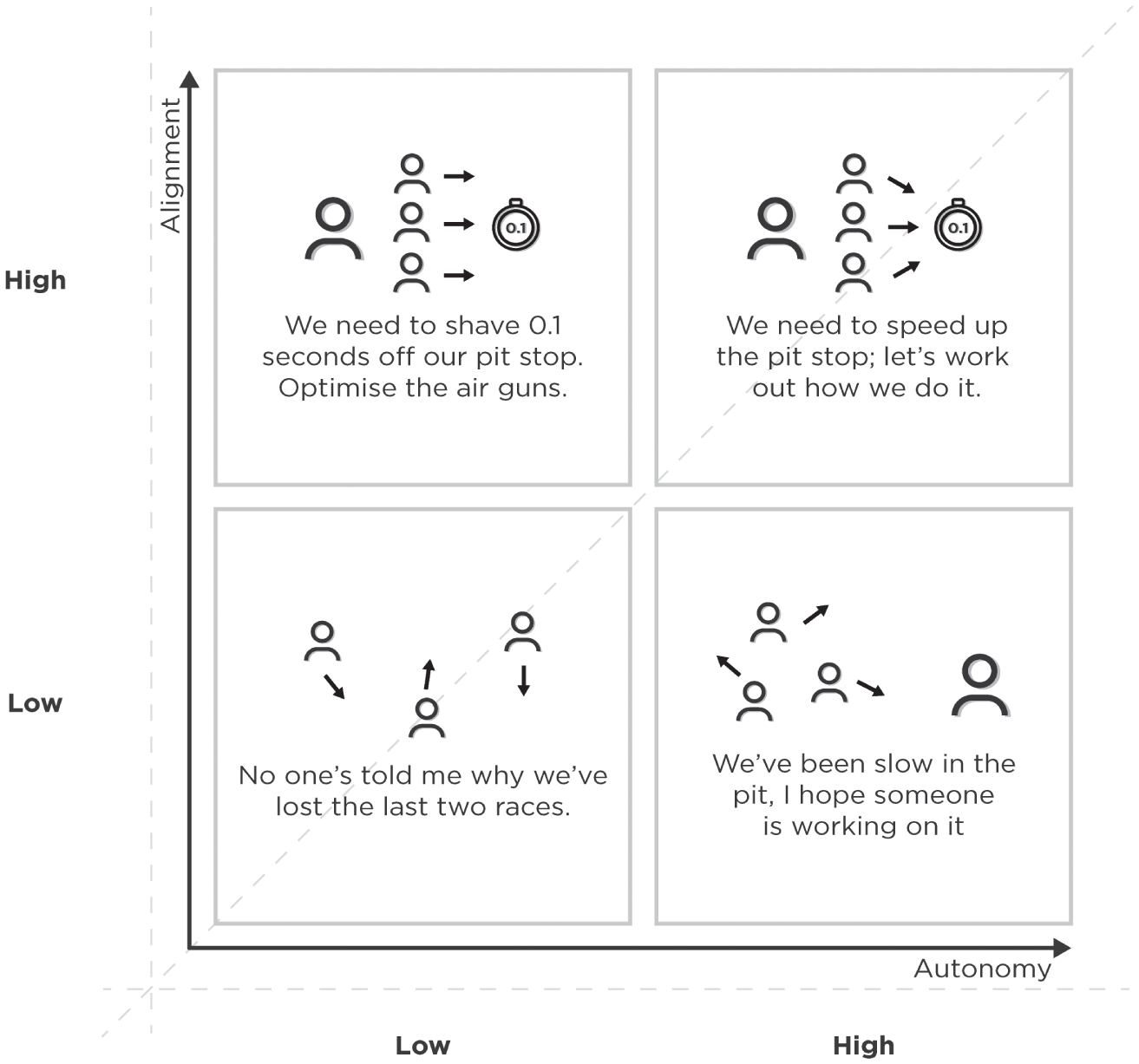 Schematic illustration of a way to strike the right balance between autonomy and alignment.