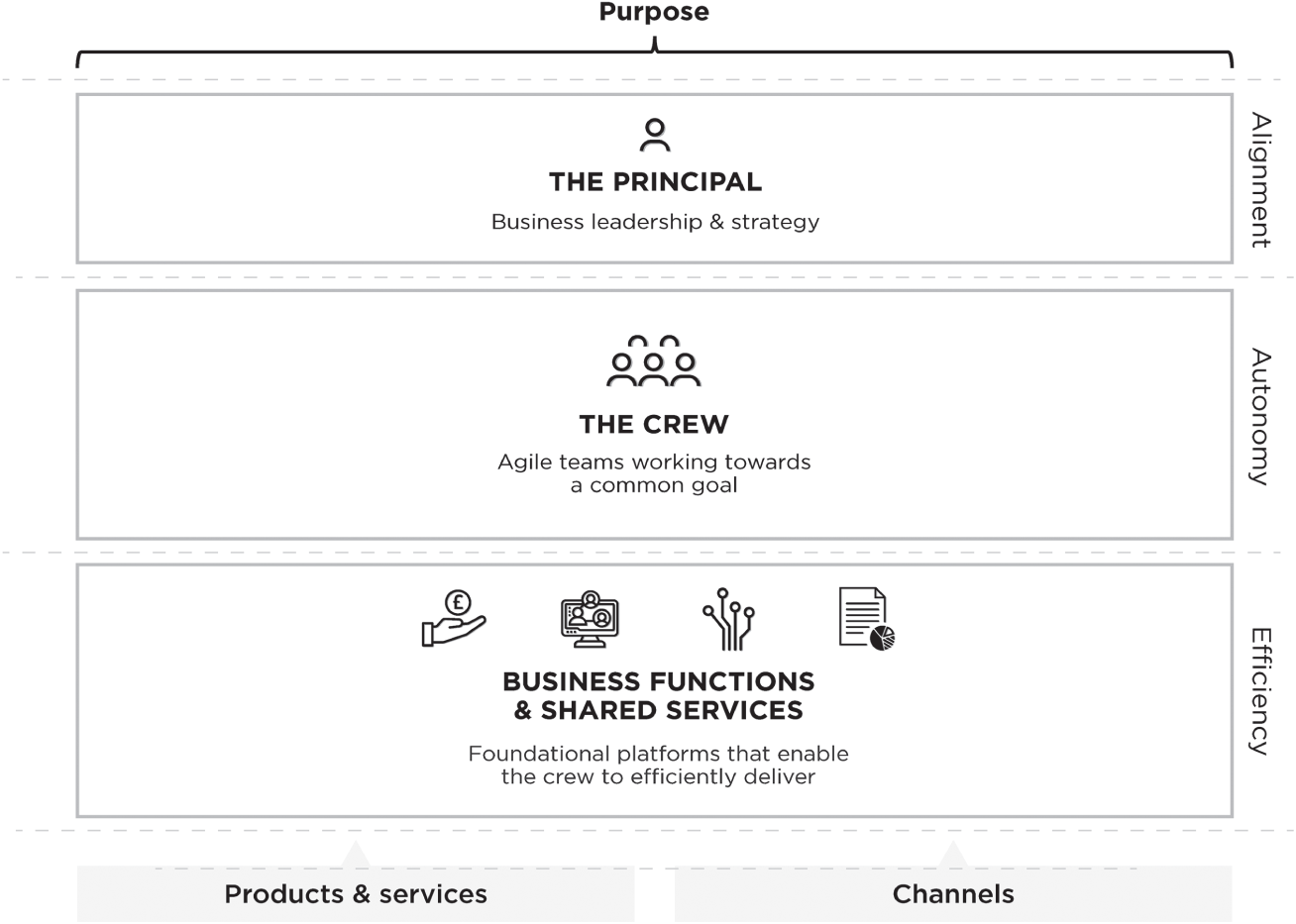 Schematic illustration of the three elements down the right-hand side, there are three key principles to embrace.