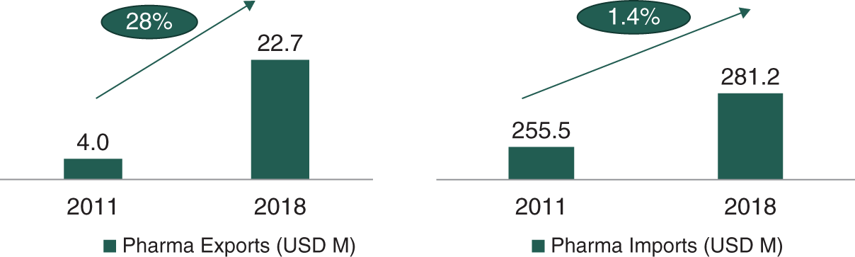 Schematic illustration of uganda's pharmaceutical exports are growing much faster than its imports. Exports are expected to grow at an even faster rate after the pandemic.