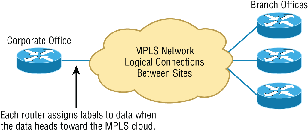 Schematic illustration of multiprotocol Label Switching layout