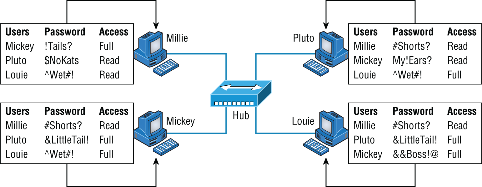 Schematic illustration of a peer-to-peer network