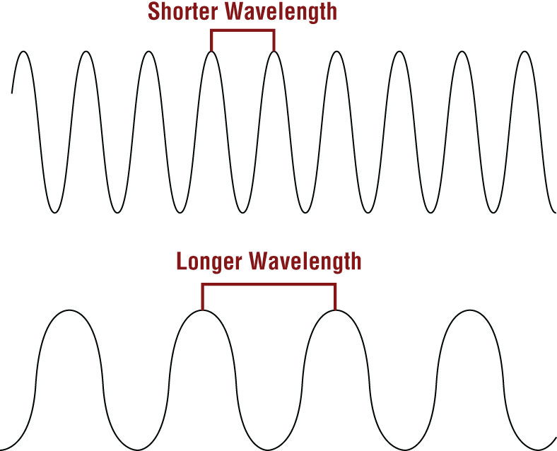 Schematic illustration of shorter and longer wavelengths