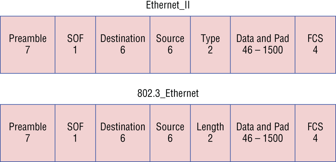 Schematic illustration of 802.3 and Ethernet frame formats in bytes
