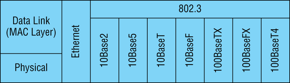 Schematic illustration of ethernet Physical layer specifications