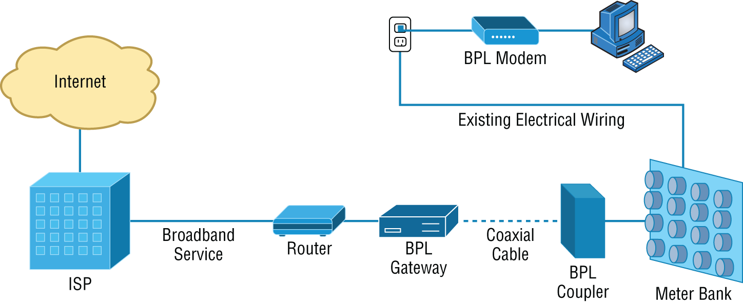 Schematic illustration of basic BPL installation