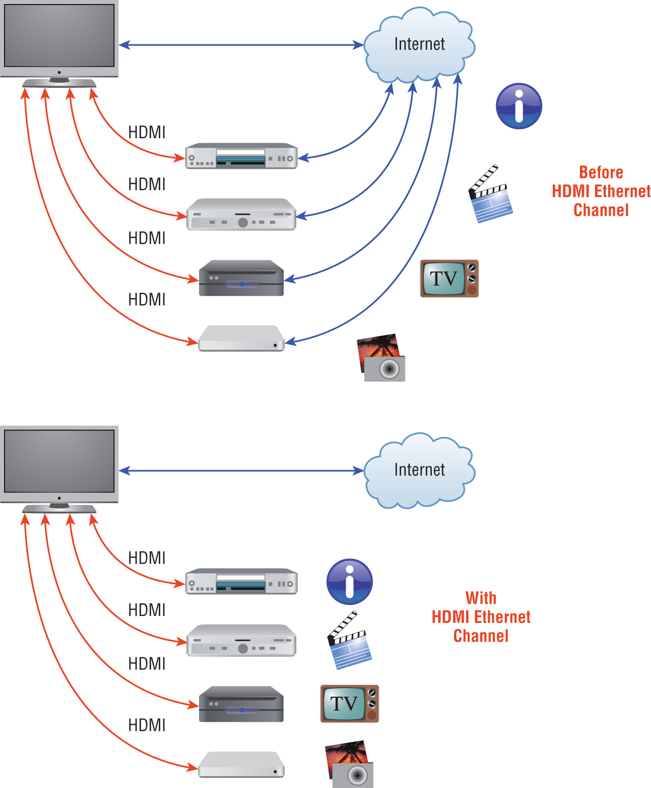 Schematic illustration of ethernet over HDMI