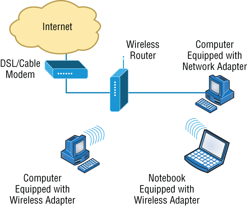 Schematic illustration of router connected to the Internet, providing access for hosts