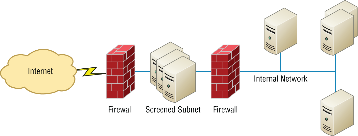 Schematic illustration of example of firewalls with a screened subnet or DMZ