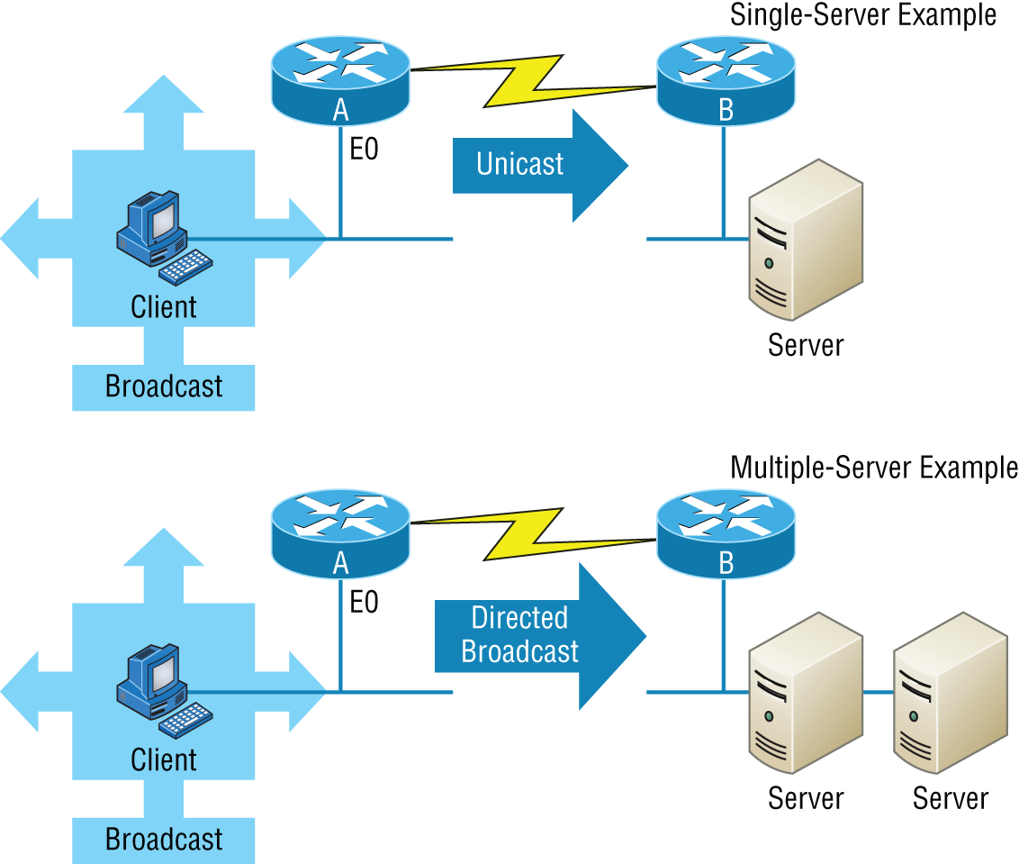 Schematic illustration of DHCP client sends broadcasts looking for a DHCP server.