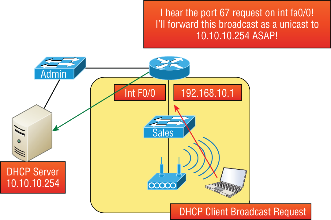 Schematic illustration of configuring a DHCP relay