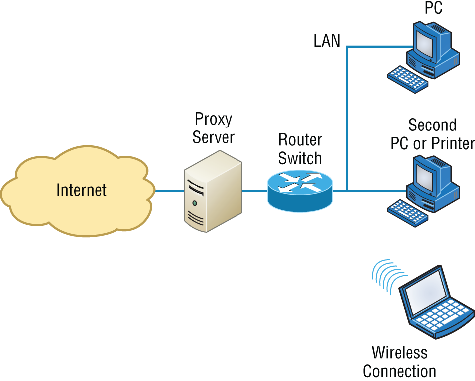 Schematic illustration of a proxy server