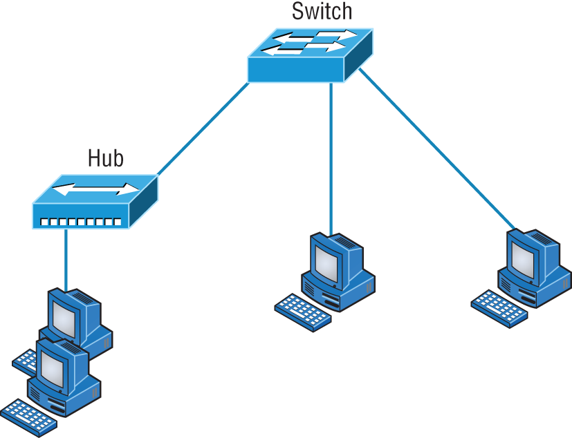 Schematic illustration of a switch can replace the hub, breaking up collision domains.