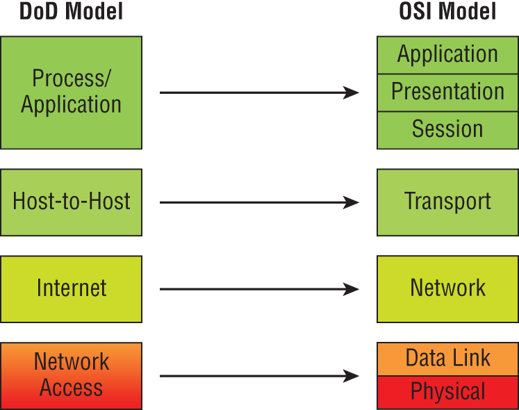 Schematic illustration of the DoD and OSI models