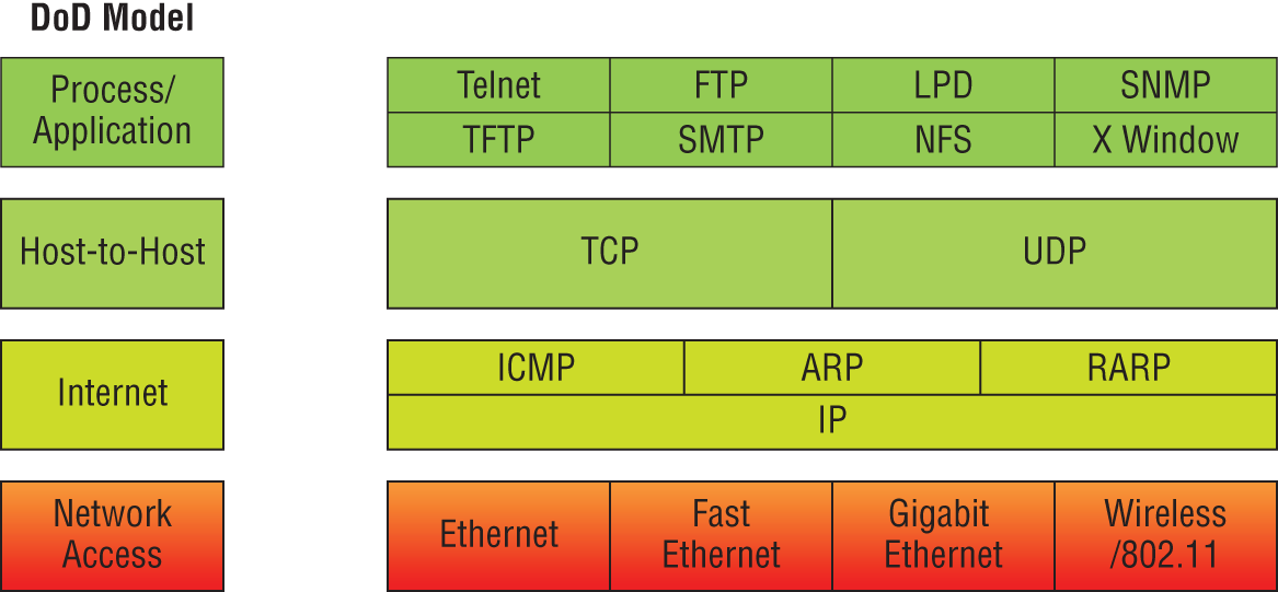 Schematic illustration of the TCP/IP protocol suite