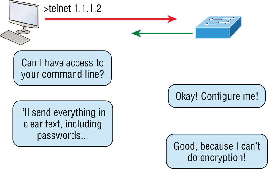 Schematic illustration of telnet