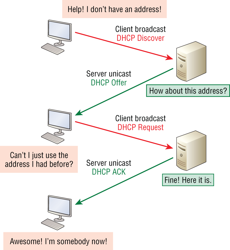 Schematic illustration of DHCP client four-step process