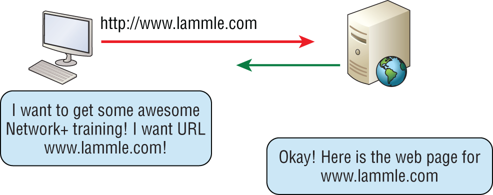 Schematic illustration of HTTP