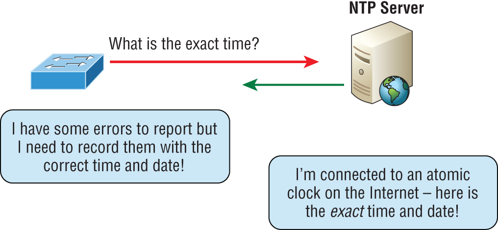 Schematic illustration of Network Time Protocol