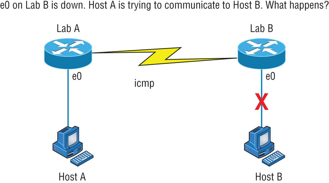 Schematic illustration of ICMP error message is sent to the sending host from the remote router